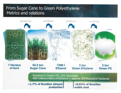 Environment-friendly raw material Environment-friendly raw material