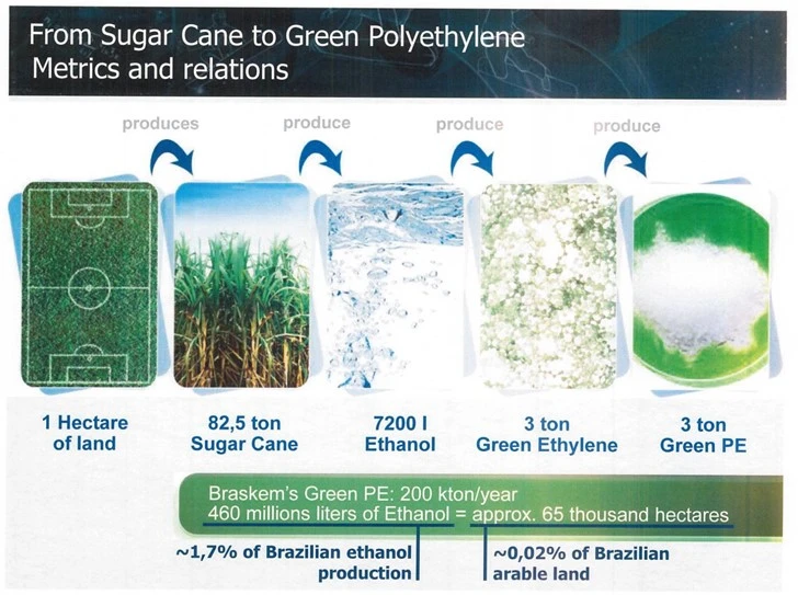 Environment-friendly raw material