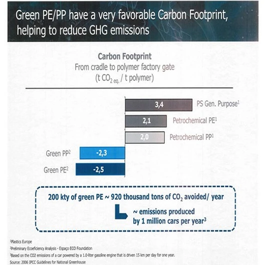 Help to reduce GHG emissions