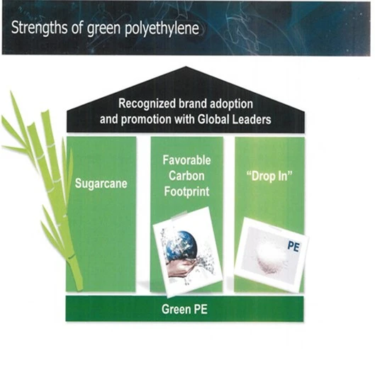 Strength of green polyethylene Strength of green polyethylene